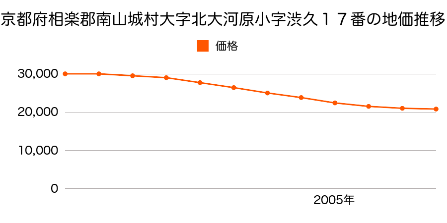 京都府相楽郡南山城村大字北大河原小字渋久１７番の地価推移のグラフ