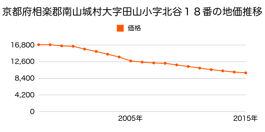 京都府相楽郡南山城村大字田山小字北谷１８番の地価推移のグラフ