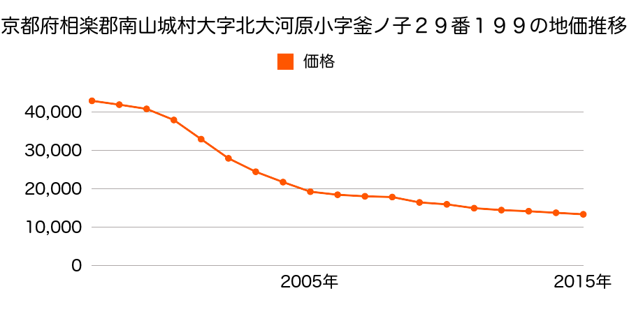 京都府相楽郡南山城村大字北大河原小字釜ノ子２９番１９９の地価推移のグラフ