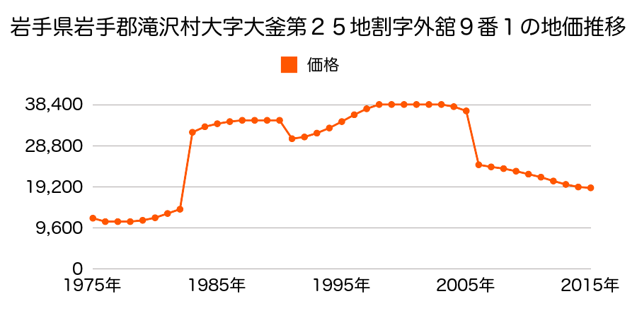 岩手県滝沢市大釜風林４７１番２９の地価推移のグラフ