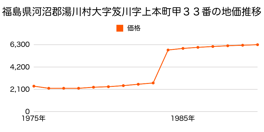 福島県河沼郡湯川村大字清水田字堂前乙３８番１外の地価推移のグラフ