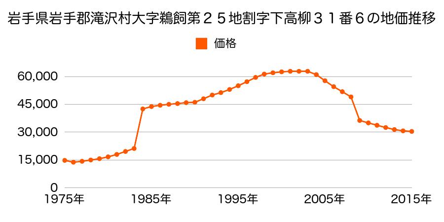 岩手県滝沢市葉の木沢山４５３番３４の地価推移のグラフ