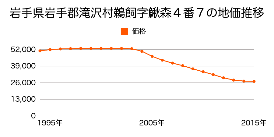 岩手県滝沢市鵜飼鰍森４番７の地価推移のグラフ