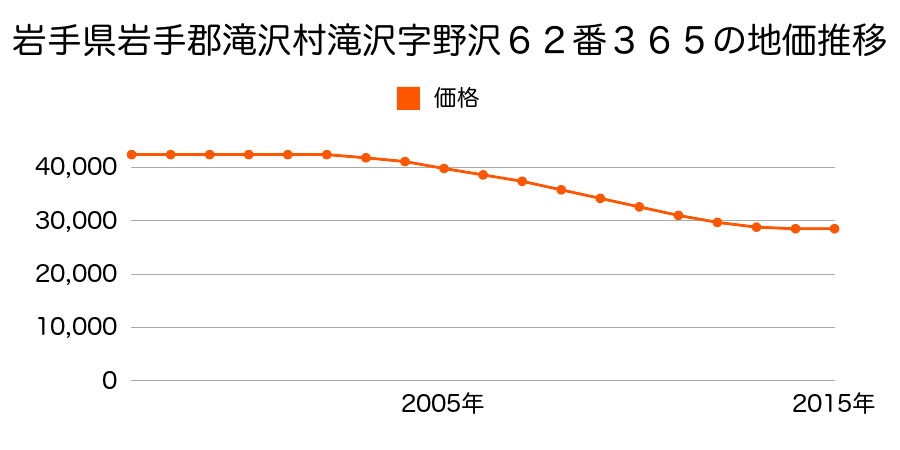 岩手県滝沢市野沢６２番３６５の地価推移のグラフ