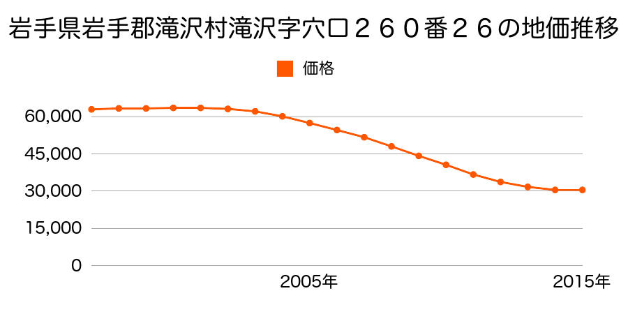 岩手県滝沢市穴口２６０番２６の地価推移のグラフ