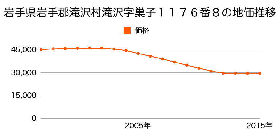 岩手県滝沢市巣子１１７６番８の地価推移のグラフ