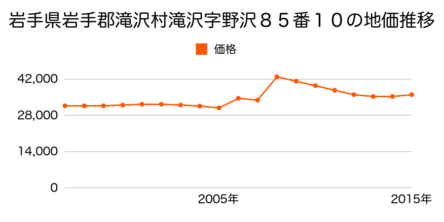 岩手県滝沢市牧野林２９７番１３の地価推移のグラフ