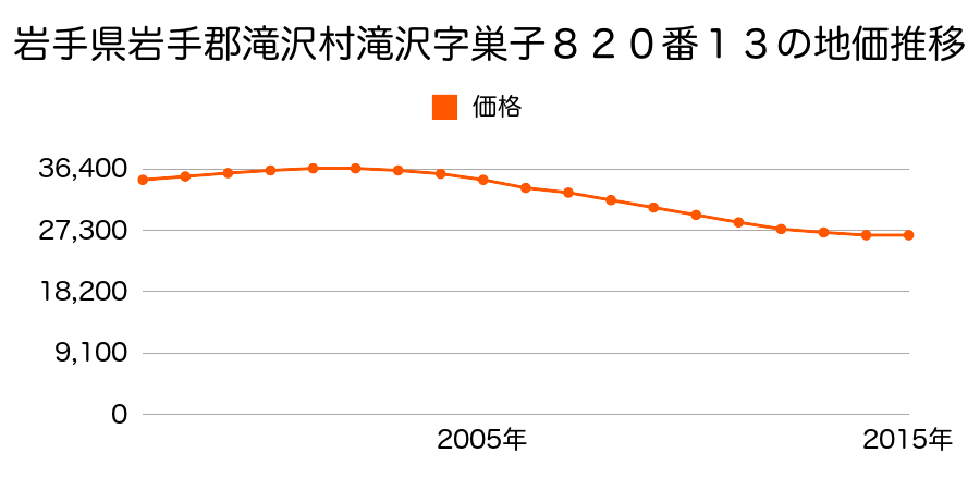 岩手県滝沢市葉の木沢山３１６番４の地価推移のグラフ