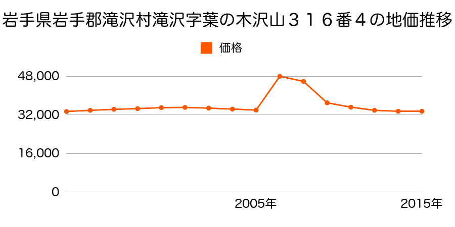 岩手県滝沢市室小路６６１番４の地価推移のグラフ