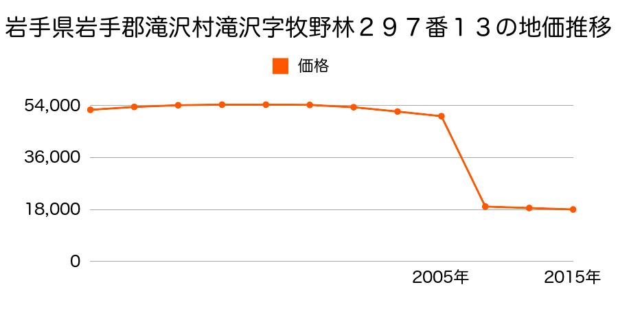 岩手県滝沢市牧野林８０９番２の地価推移のグラフ