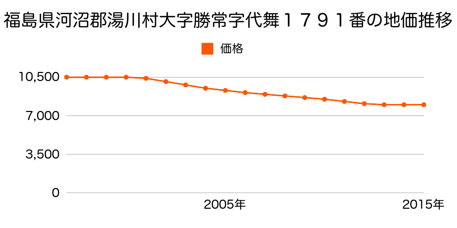 福島県河沼郡湯川村大字勝常字代舞１７９１番の地価推移のグラフ