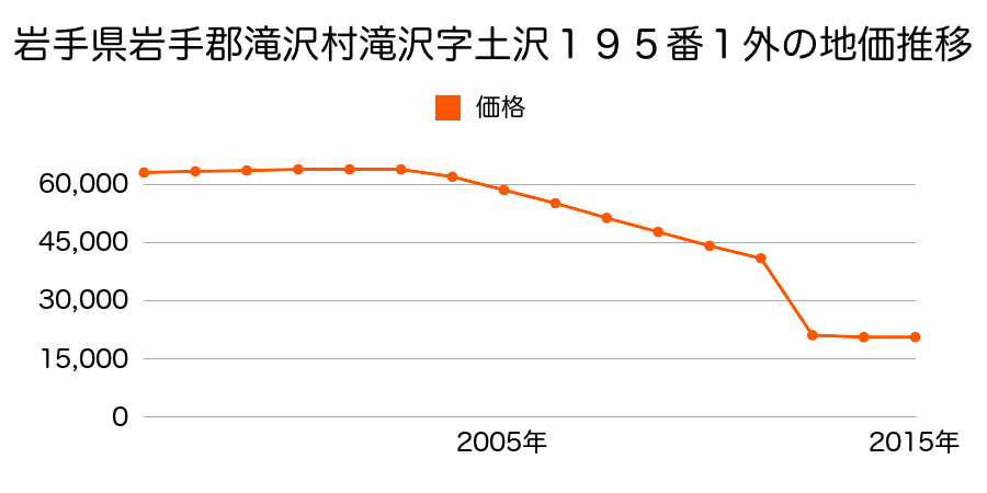 岩手県滝沢市鵜飼細谷地８１番９の地価推移のグラフ