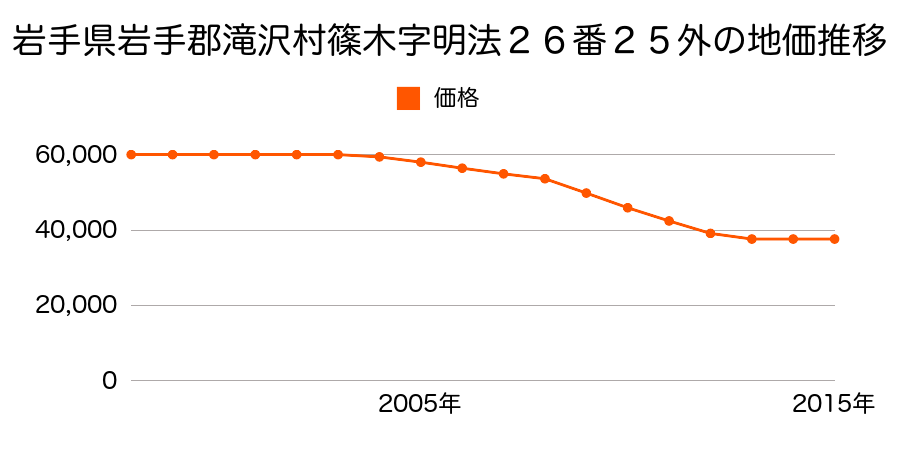 岩手県滝沢市篠木明法１２９番４外の地価推移のグラフ