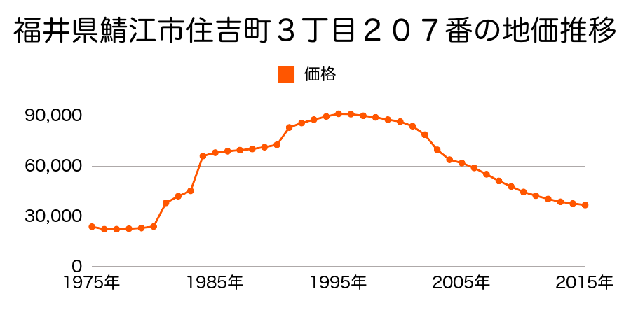 福井県鯖江市深江町９１９番の地価推移のグラフ