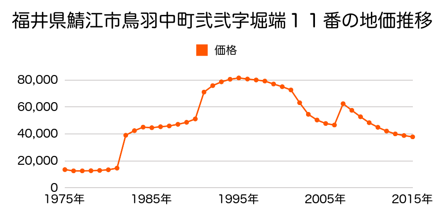 福井県鯖江市本町４丁目５２０番の地価推移のグラフ