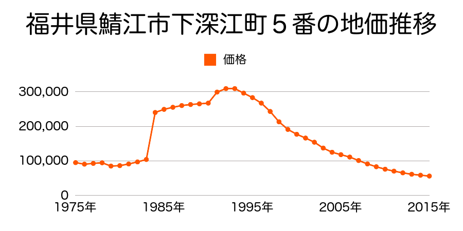 福井県鯖江市本町２丁目２３５番の地価推移のグラフ