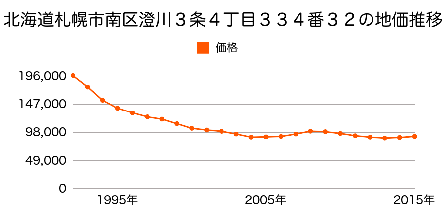 北海道札幌市南区澄川３条４丁目３３４番３２の地価推移のグラフ