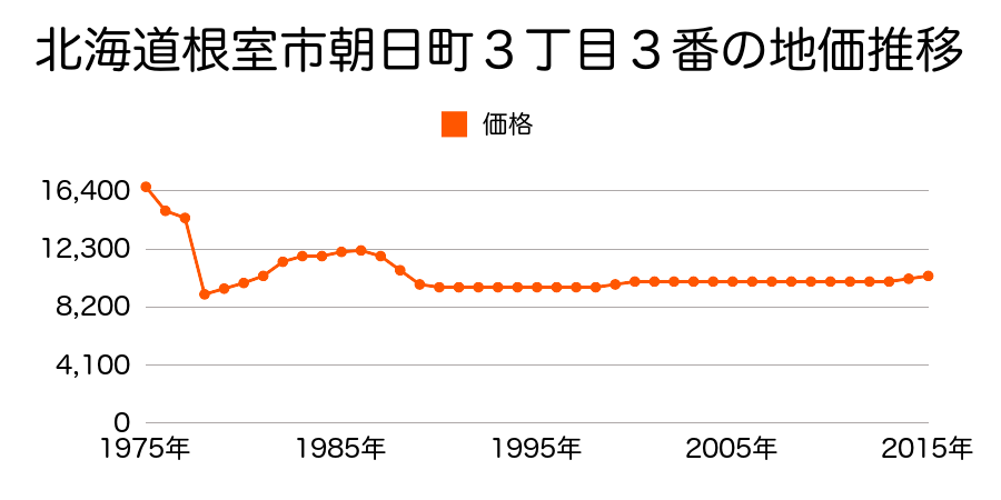 北海道根室市西浜町３丁目１９３番１外の地価推移のグラフ