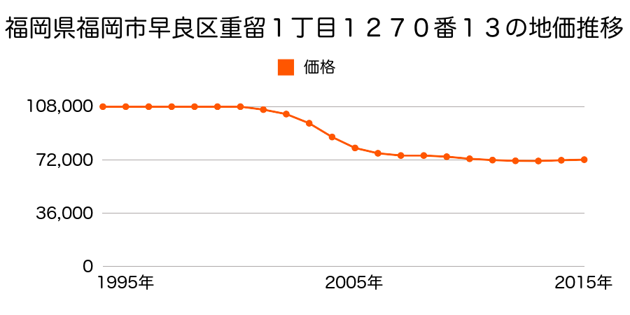 福岡県福岡市早良区重留１丁目１２７０番１３の地価推移のグラフ