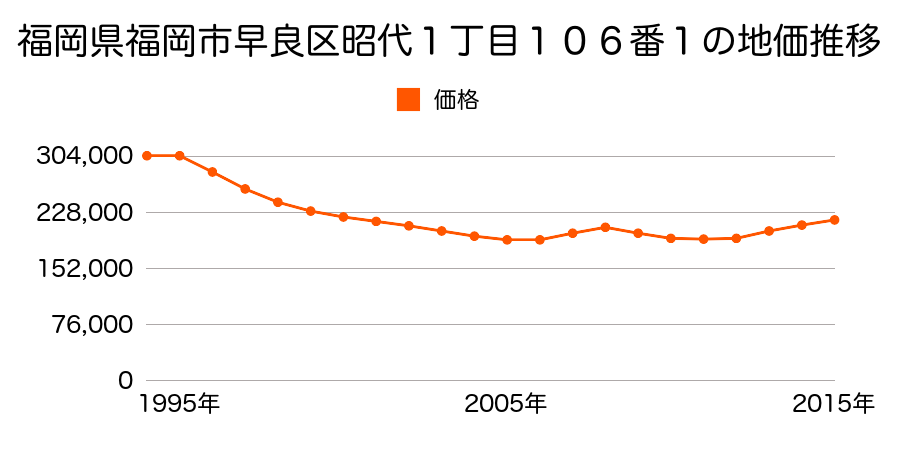 福岡県福岡市早良区昭代１丁目１０７番の地価推移のグラフ