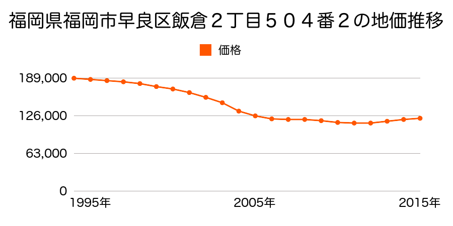 福岡県福岡市早良区飯倉２丁目５０４番２の地価推移のグラフ