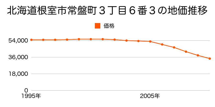 北海道根室市常盤町３丁目６番３の地価推移のグラフ