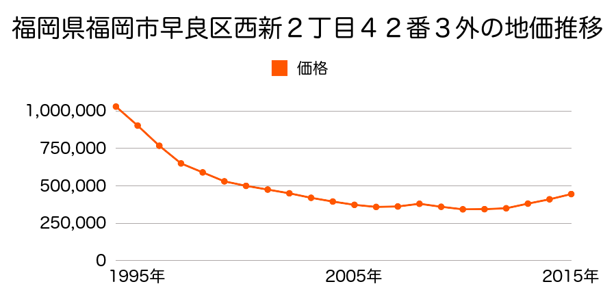 福岡県福岡市早良区西新２丁目９８番２の地価推移のグラフ