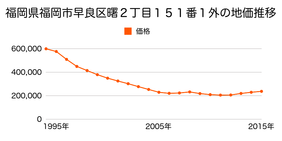福岡県福岡市早良区曙２丁目１５１番１外の地価推移のグラフ