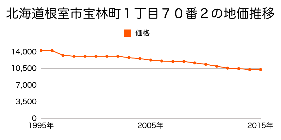 北海道根室市宝林町１丁目７０番２の地価推移のグラフ