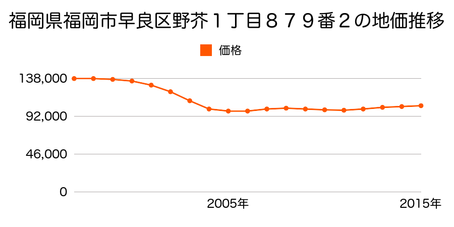 福岡県福岡市早良区野芥１丁目８７９番２の地価推移のグラフ