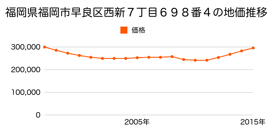 福岡県福岡市早良区西新７丁目６９８番４の地価推移のグラフ