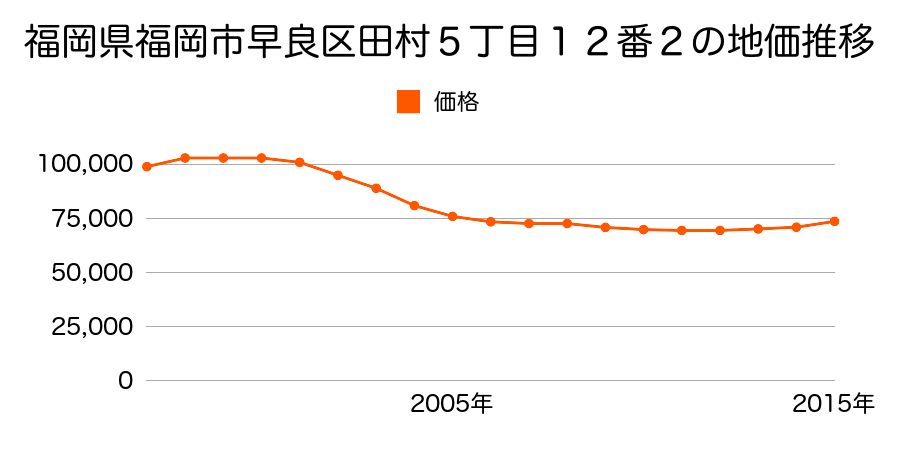 福岡県福岡市早良区田村６丁目９０番５の地価推移のグラフ