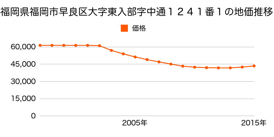 福岡県福岡市早良区東入部２丁目３５０番９の地価推移のグラフ