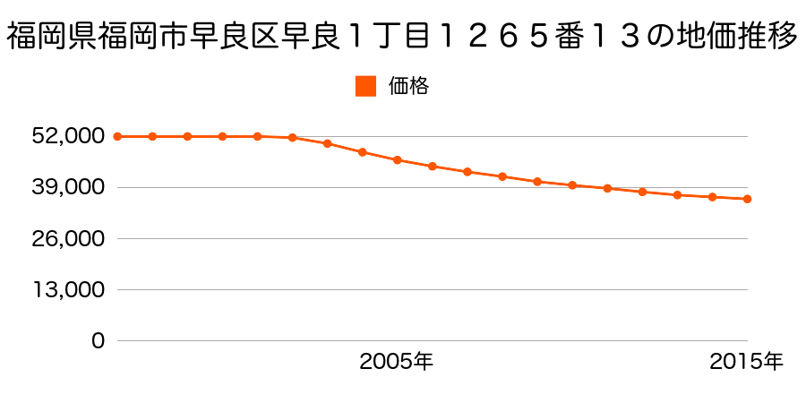 福岡県福岡市早良区早良１丁目１２６５番１３の地価推移のグラフ