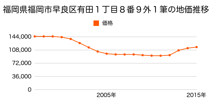 福岡県福岡市早良区有田１丁目８番２１の地価推移のグラフ