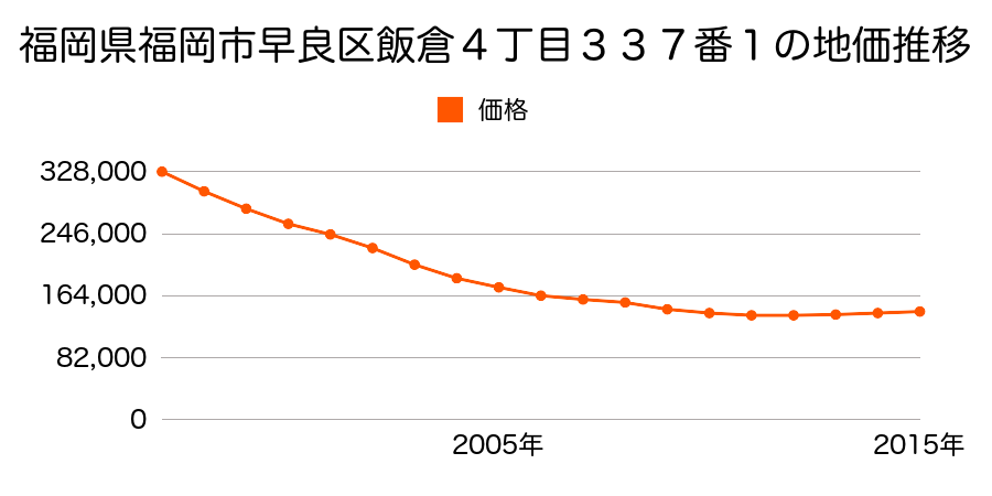 福岡県福岡市早良区飯倉４丁目３３７番１の地価推移のグラフ