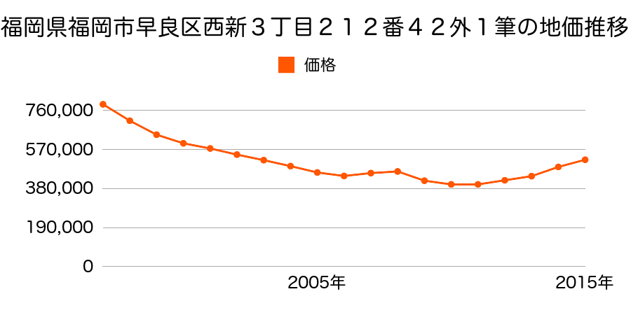 福岡県福岡市早良区西新３丁目２１２番４２ほか１筆の地価推移のグラフ