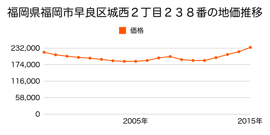 福岡県福岡市早良区城西２丁目２３８番内の地価推移のグラフ