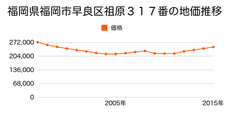 福岡県福岡市早良区祖原１７３番１の地価推移のグラフ