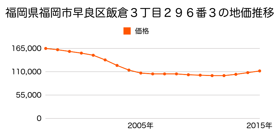 福岡県福岡市早良区飯倉３丁目２９６番３の地価推移のグラフ