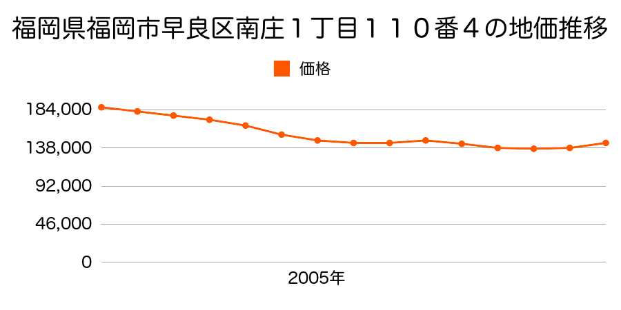 福岡県福岡市早良区重留３丁目４６１番６５外の地価推移のグラフ