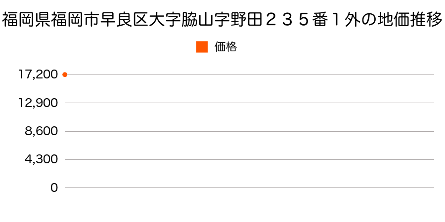 福岡県福岡市早良区田村３丁目８８７番５外の地価推移のグラフ