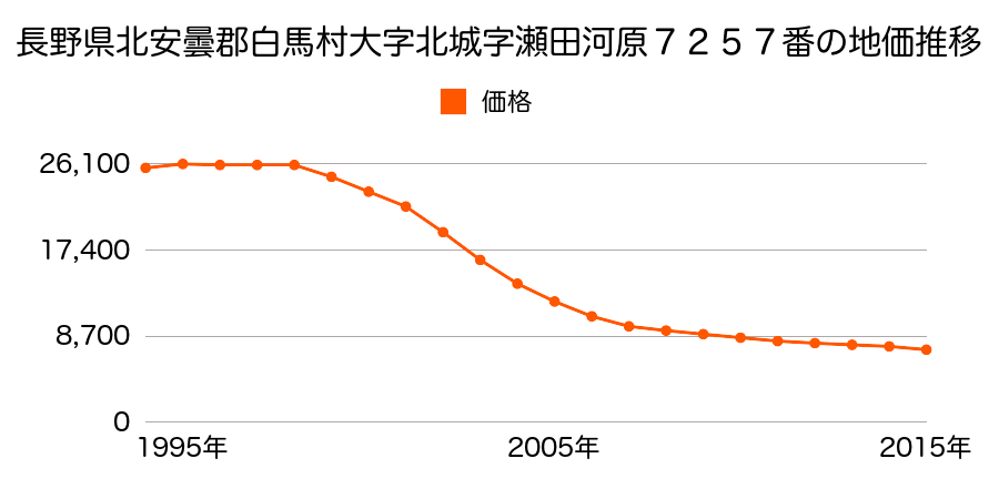 長野県北安曇郡白馬村大字北城７２５７番の地価推移のグラフ