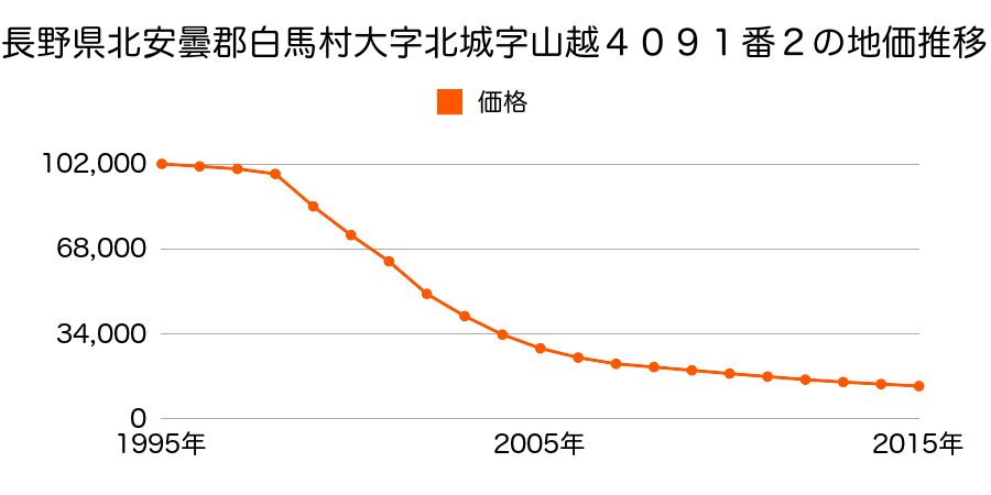 長野県北安曇郡白馬村大字北城字山越４０９３番２の地価推移のグラフ