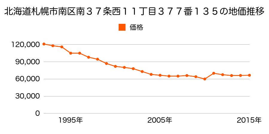 北海道札幌市南区澄川６条４丁目２１２番４３外の地価推移のグラフ