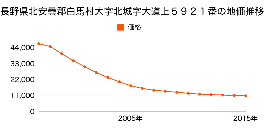 長野県北安曇郡白馬村大字北城字大道上５９２１番の地価推移のグラフ