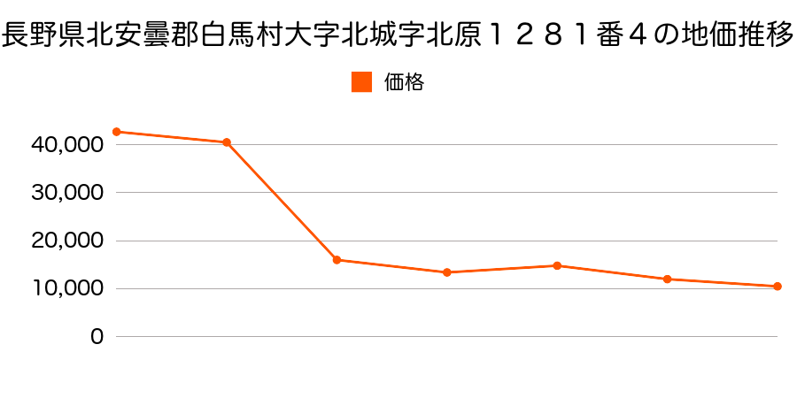 長野県北安曇郡白馬村大字北城１２３１９番１の地価推移のグラフ