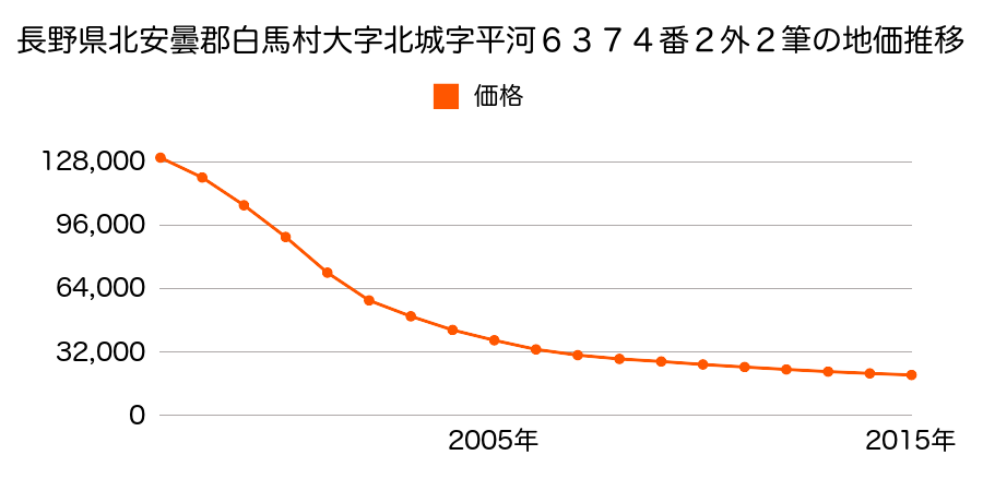 長野県北安曇郡白馬村大字北城字平河６３６６番２外２筆の地価推移のグラフ