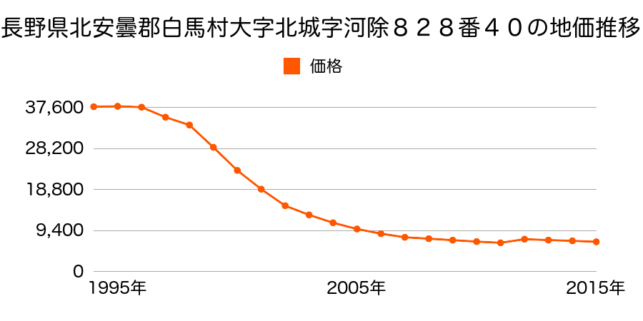 長野県北安曇郡白馬村大字北城字堰別レ８２７番３６の地価推移のグラフ