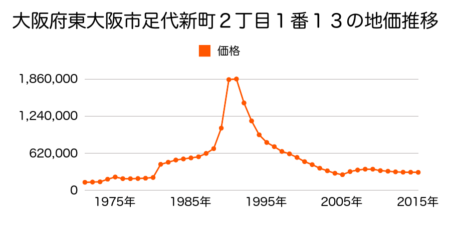 大阪府東大阪市足代新町４５番３の地価推移のグラフ